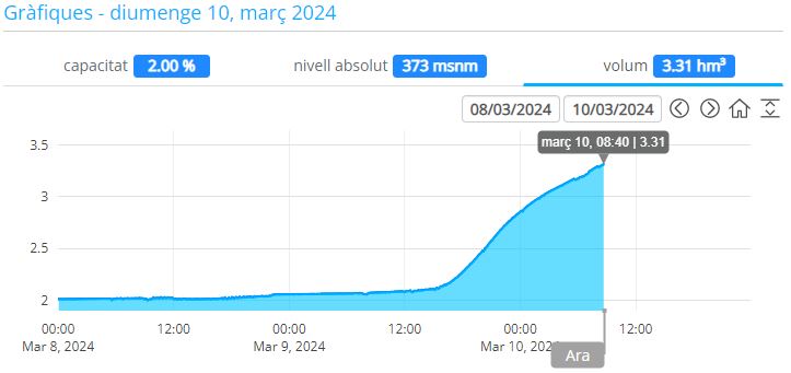 Els rius multipliquen el cabal i comença a entrar aigua als embassaments | pluja, sequera, temporal