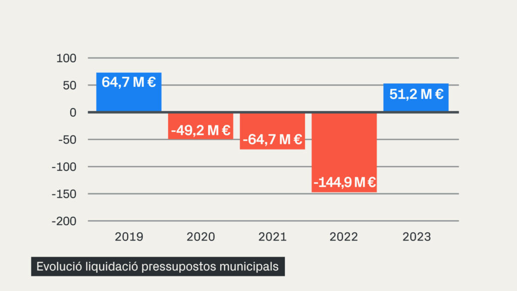 L'Ajuntament de Barcelona tanca el 2023 amb superàvit després de tres anys de dèficit | Ajuntament de Barcelona, pressupostos