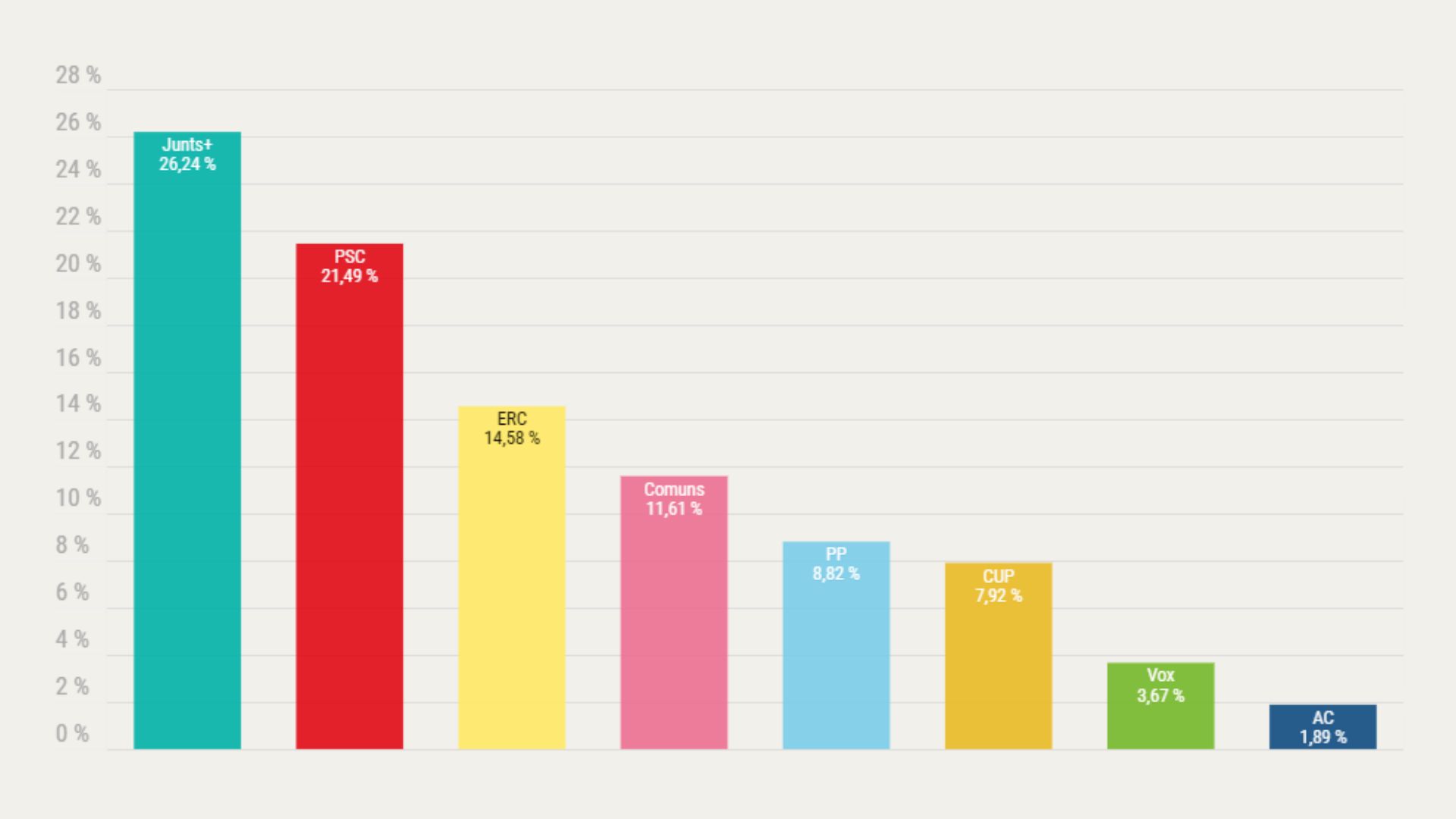 Resultats a Gràcia: Eleccions a Catalunya 2024 el 12-M, DIRECTE