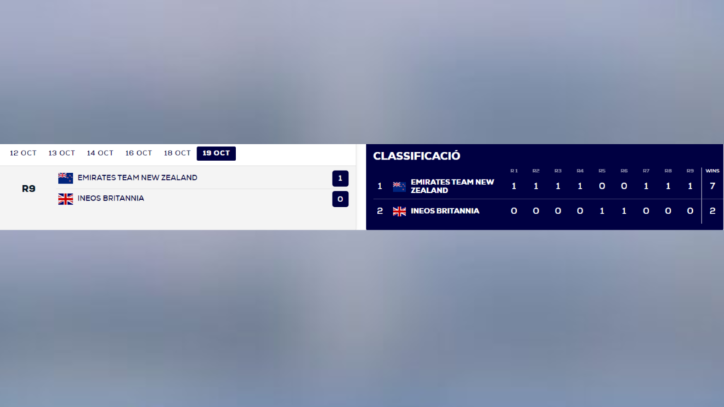 Recull de totes les classificacions finals de la Copa Amèrica de vela Barcelona 2024 | Copa Amèrica de Vela, regates Copa Amèrica Vela