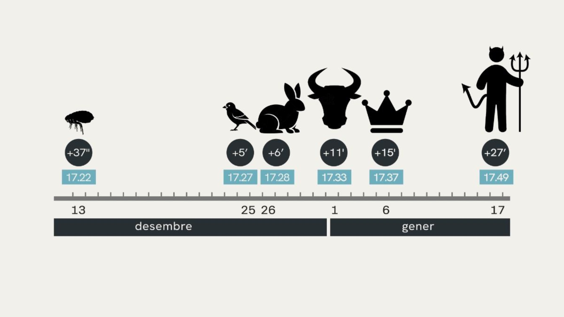 Per Santa Llúcia, un pas de puça: les tardes ja s’allarguen hora de llum solar