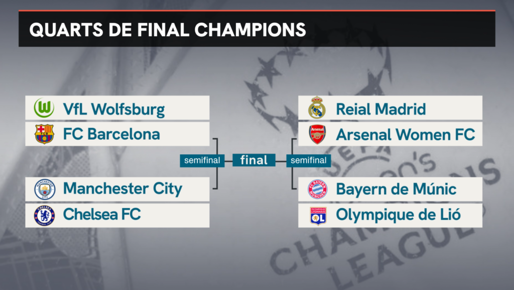 Tots els aparellaments dels quarts de final de la Champions femenina 2024-25 | Barça femení, Champions League, FC Barcelona, futbol femení