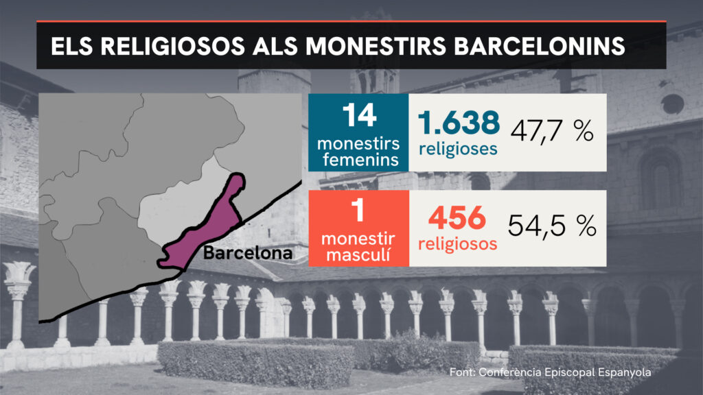 Les clarisses de Pedralbes ja han deixat el monestir per instal·lar-se a Vilobí d'Onyar | església catòlica, religió