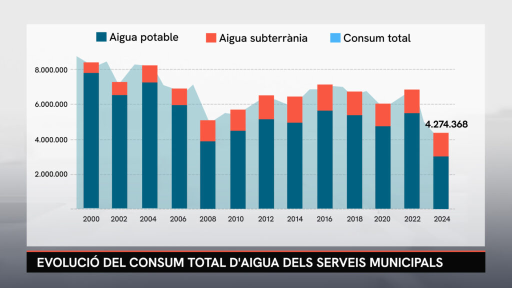 Barcelona redueix un 40 % el consum d'aigua per a usos municipals en dos anys | aigua, Ajuntament de Barcelona, sequera