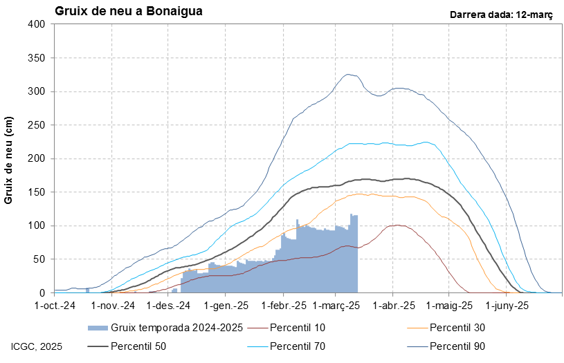 El gruix de neu al Pirineu i al Prepirineu orientals supera la mitjana després d'un hivern de mínims | neu, pluja
