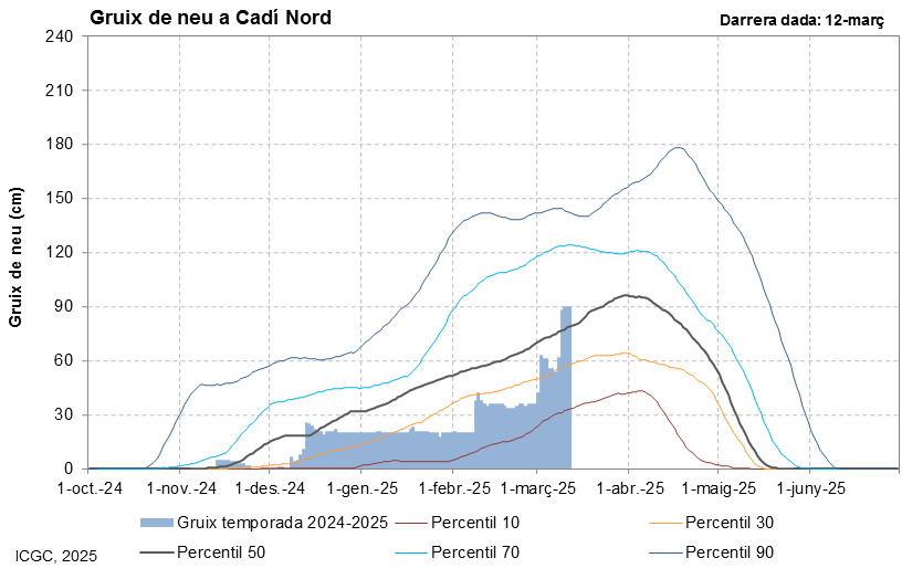 El gruix de neu al Pirineu i al Prepirineu orientals supera la mitjana després d'un hivern de mínims | neu, pluja