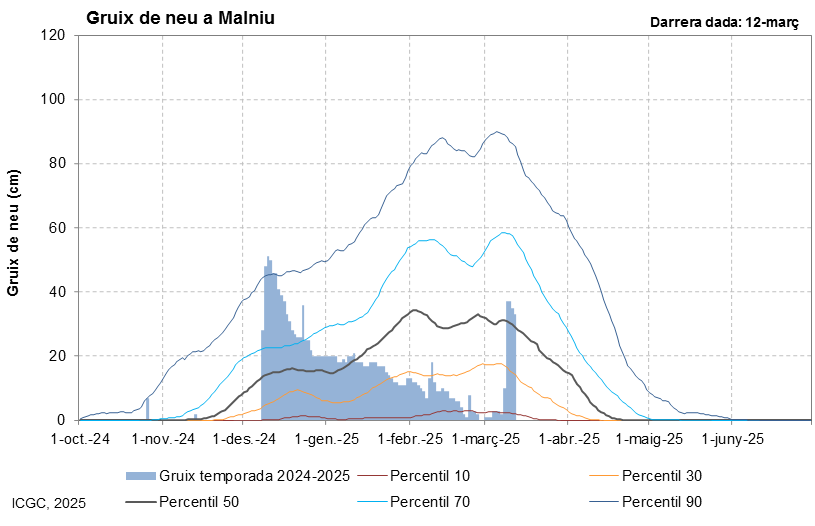 El gruix de neu al Pirineu i al Prepirineu orientals supera la mitjana després d'un hivern de mínims | neu, pluja
