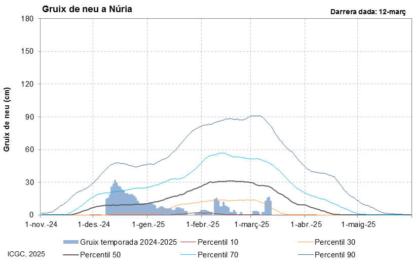 El gruix de neu al Pirineu i al Prepirineu orientals supera la mitjana després d'un hivern de mínims | neu, pluja