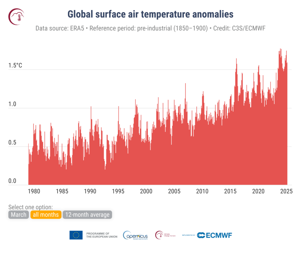 El març del 2025: rècord per càlid a Europa i el segon més càlid registrat a la Terra | canvi climàtic, pluja, sequera