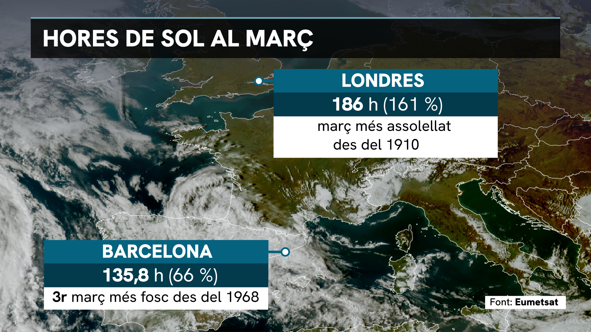 març record sol Anglaterra Barcelona nuvols