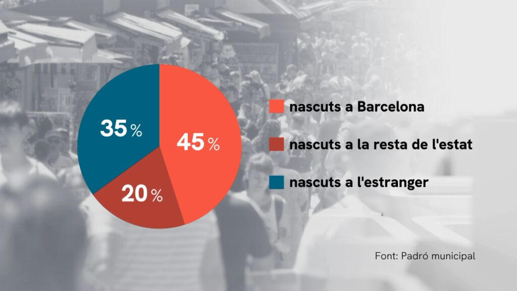 Barcelona estabilitza la població en 1,7 milions, el valor més alt dels últims 40 anys | Ajuntament de Barcelona