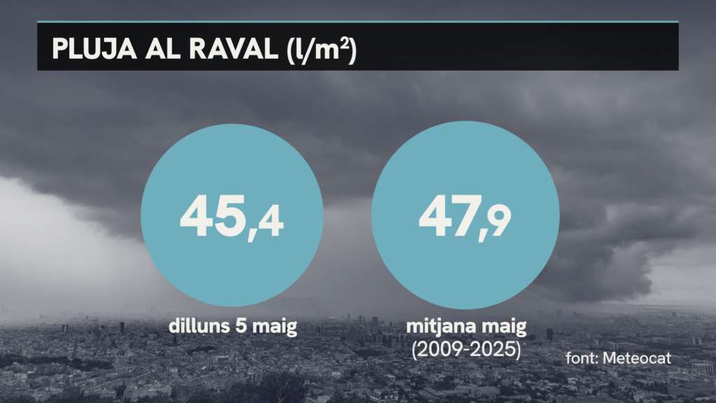 Alguns punts de la ciutat ja han superat la mitjana de pluja mensual gràcies a les tempestes | pluja, tempesta