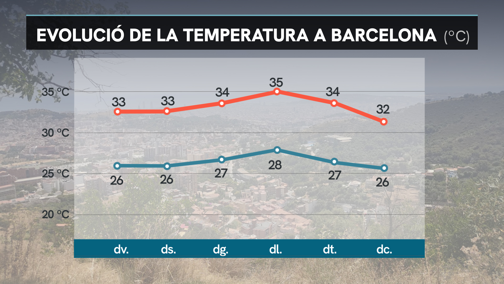 fins on pujarà temperatura barcelona onada calor juny juliol 2025