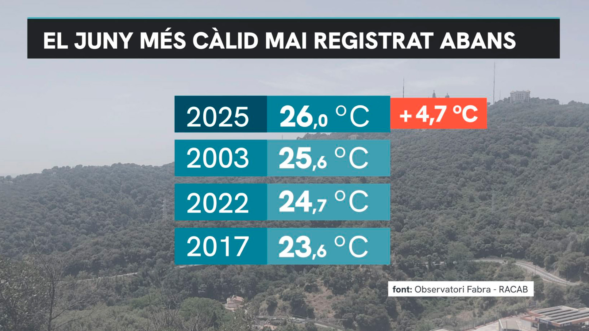 record-historic-calor-mes-juny-barcelona-mitjana-fabra-2025