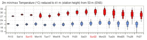 temperatura prevista a Barcelona els propers dies. Font: ECMWF