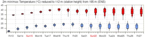 temperatura prevista a Còrdova els propers dies. Font: ECMWF