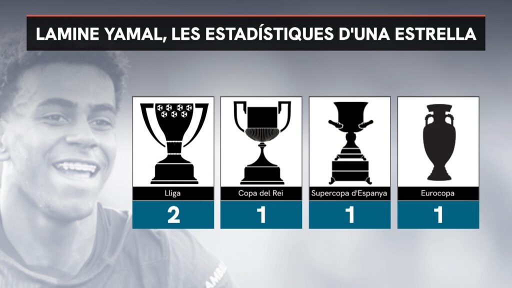 El desig de Lamine Yamal després de fer els 18 anys | Lamine Yamal