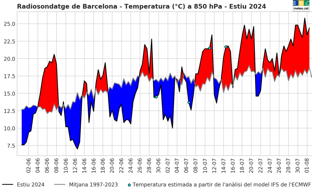 Un any dels primers 40 ºC registrats mai a Barcelona | calor, canvi climàtic, Observatori Fabra, onada de calor, onada de fred