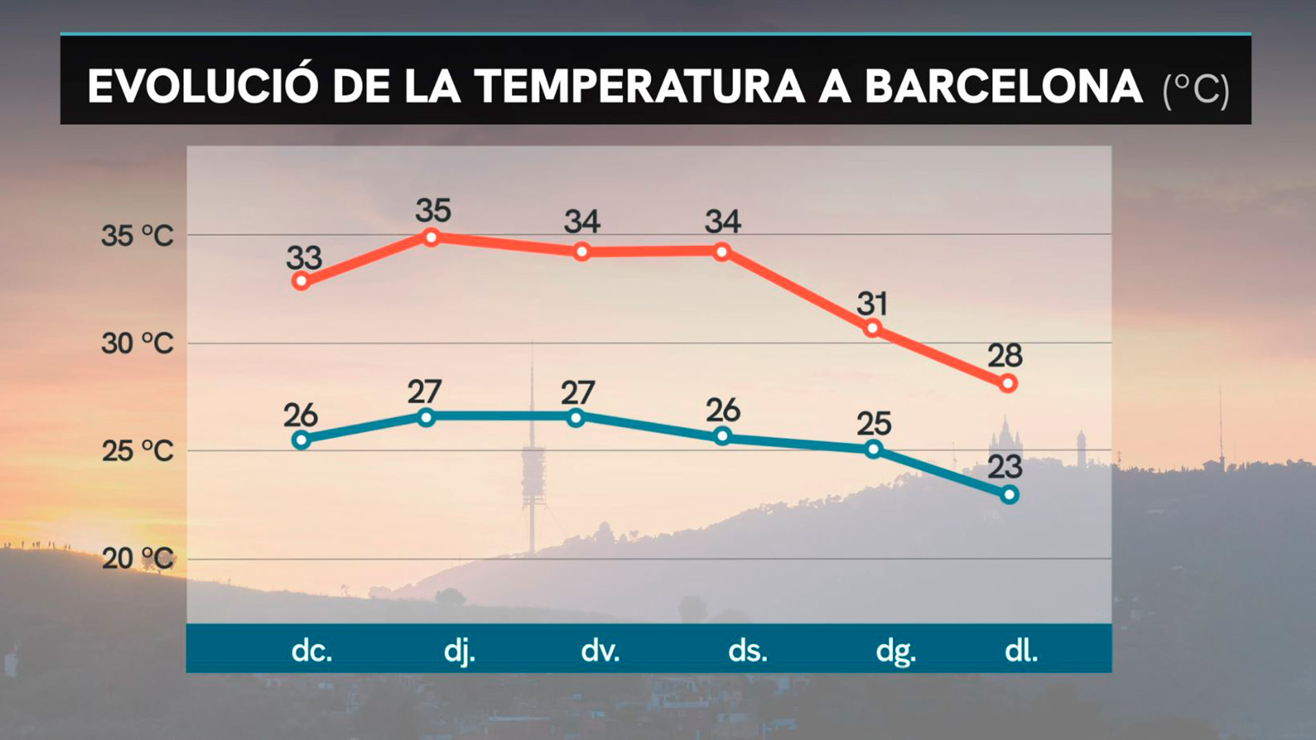 quan acabara onada calor barcelona catalunya juliol 2025