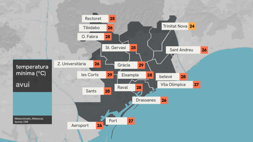 Avís vermell per calor a Barcelona: el Meteocat eleva els avisos per al cap de setmana | calor, onada de calor