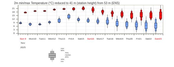 Aires del sud i ambient molt suau: arriba l'estiuet de Sant Martí | calor, tardor