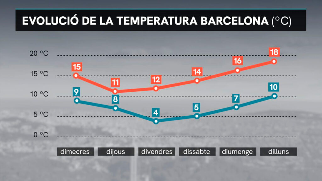 Tast d'hivern: fins on baixarà la temperatura a Barcelona aquesta setmana? | Barcelona, fred, operació fred