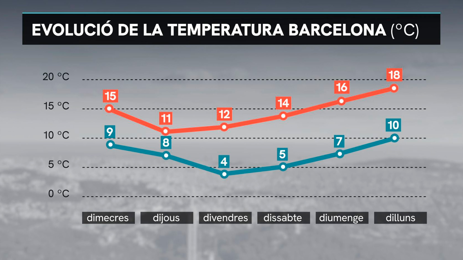 fins-on-baixara-temperatura-barcelona-novembre-2025-fred