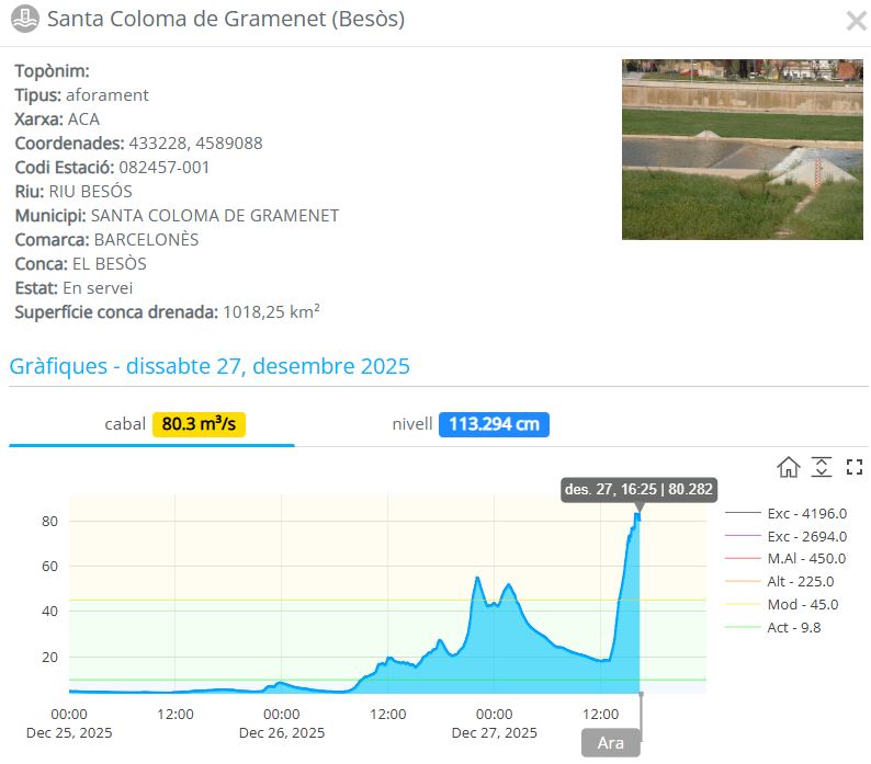 El cabal del Besòs supera els 80 m³/s: tancats de nou els accessos al Parc Fluvial del Besòs | inundació, pluja, riu besòs