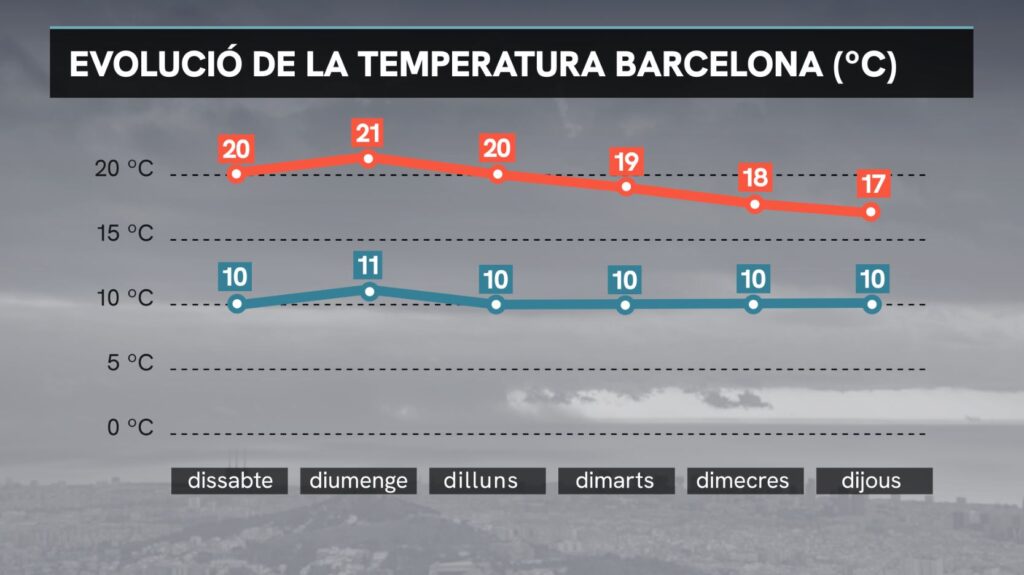 Símptomes de canvi a la vista: l'ambient primaveral ja té data de caducitat | calor, fred, neu, pluja