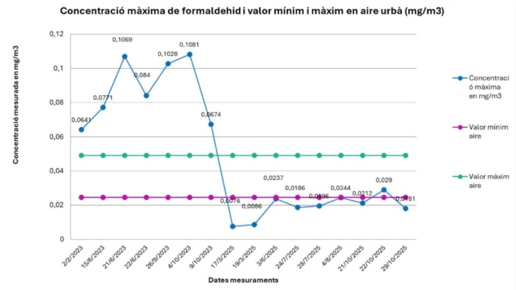 L'edifici malalt de la Trinitat Vella obrirà el primer trimestre del 2026, després de 3 anys tancat | arquitectura, Barris, salut pública, treballadors
