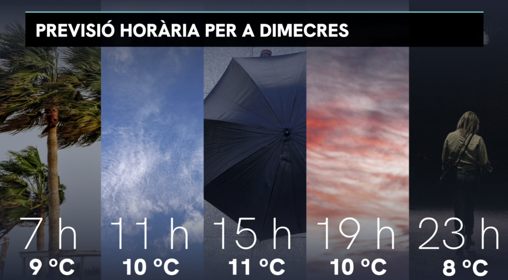 Sol, pluja, vent i mala mar: continua el temps boig i altament canviant | vent