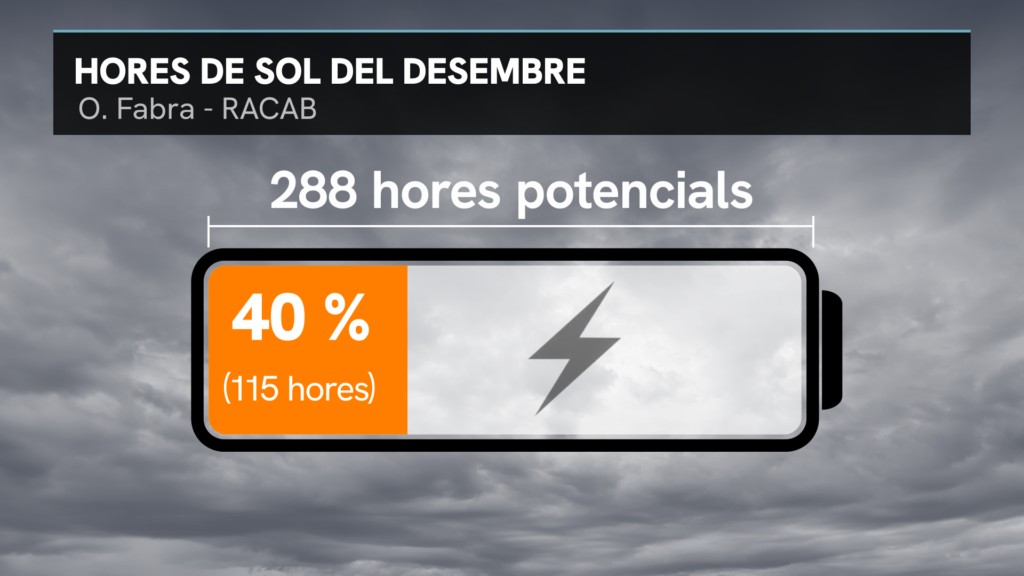 Només quatre hores de sol en sis dies a Barcelona: el sol, car de veure des del desembre | Barcelona, fred, pluja
