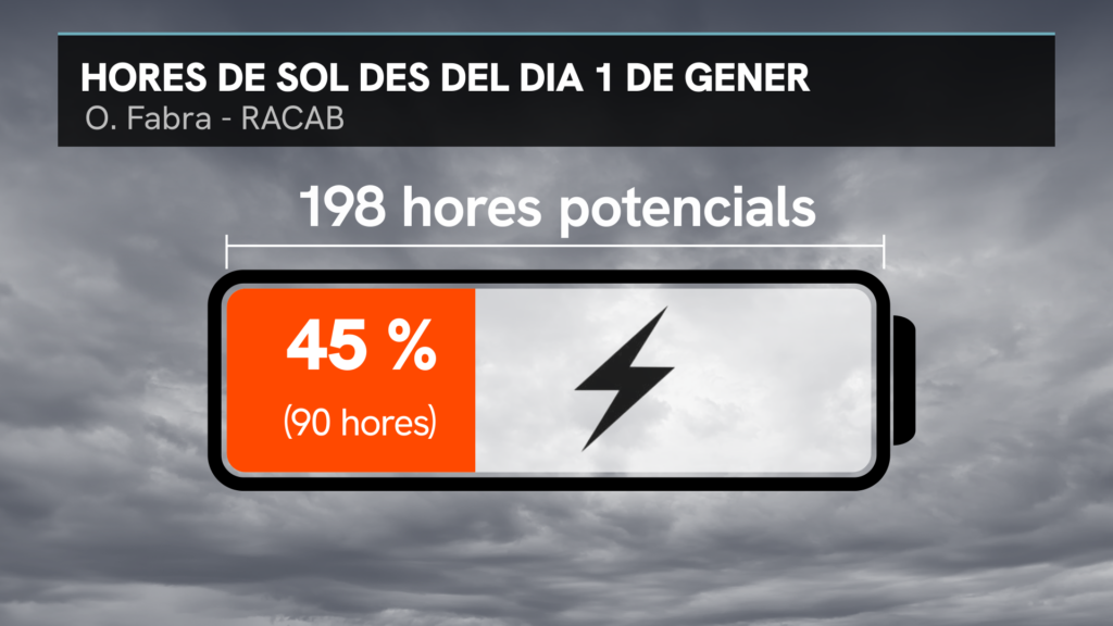 Només quatre hores de sol en sis dies a Barcelona: el sol, car de veure des del desembre | Barcelona, fred, pluja