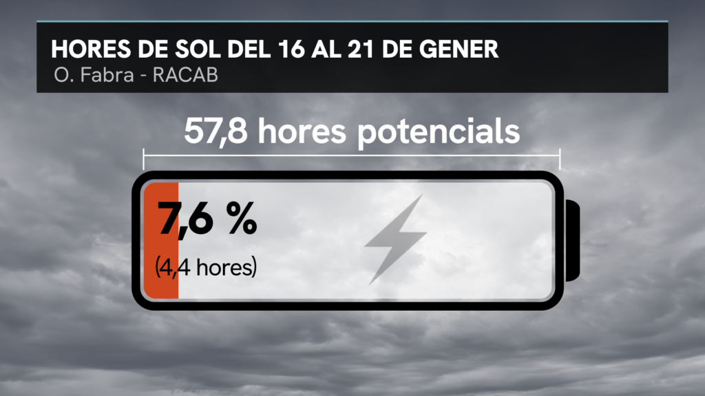 Només quatre hores de sol en sis dies a Barcelona: el sol, car de veure des del desembre | Barcelona, fred, pluja
