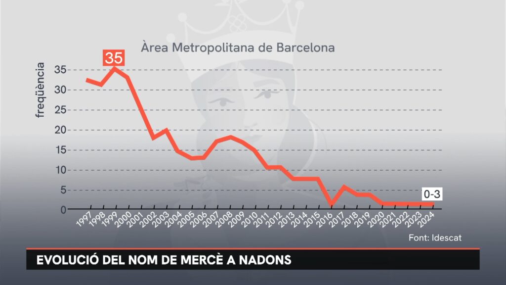El nom de Mercè, copatrona de Barcelona, ja no es posa a les nenes | festes de la Mercè, tradicions