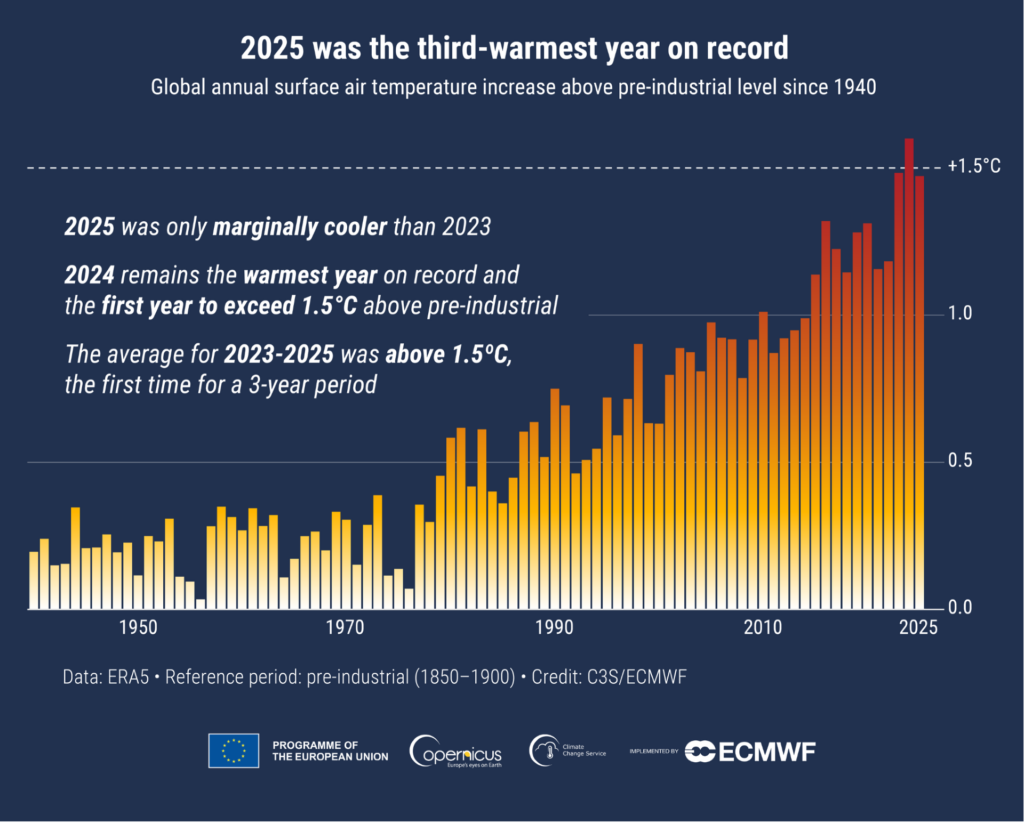 El 2025 va ser el tercer any més càlid registrat a la Terra | canvi climàtic