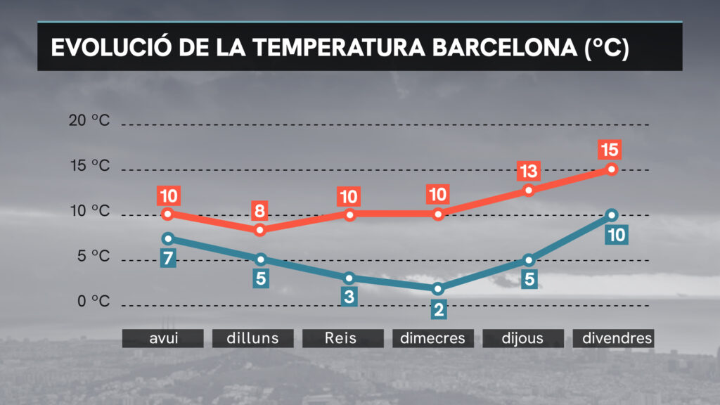 El fred més intens arriba a Barcelona. Fins on baixarà la temperatura? | Barcelona, fred, neu