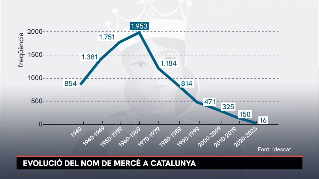 El nom de Mercè, copatrona de Barcelona, ja no es posa a les nenes | festes de la Mercè, tradicions