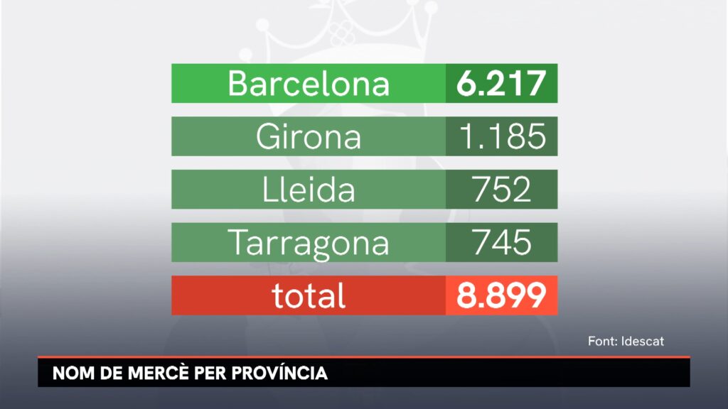 El nom de Mercè, copatrona de Barcelona, ja no es posa a les nenes | festes de la Mercè, tradicions