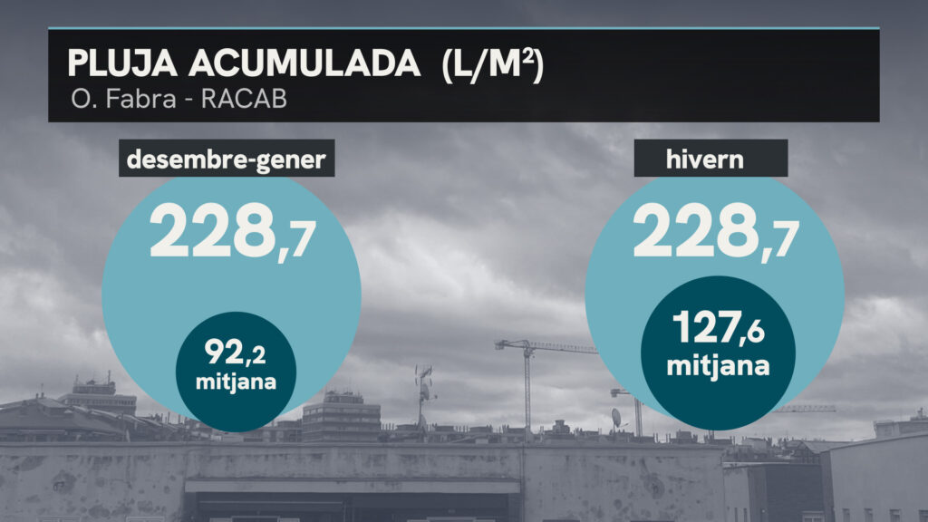 Ja és l'hivern més plujós en més de 20 anys, i encara ens queda el febrer | Observatori Fabra, pluja, temporal