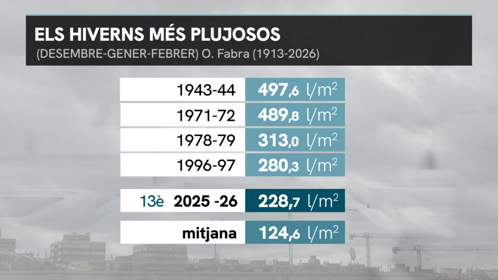 Ja és l'hivern més plujós en més de 20 anys, i encara ens queda el febrer | Observatori Fabra, pluja, temporal