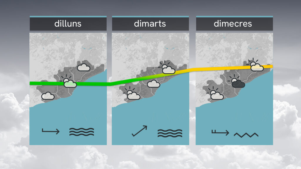 Diumenge amb moltes hores amb sol però també el risc d'algun ruixat passatger | previsió del temps