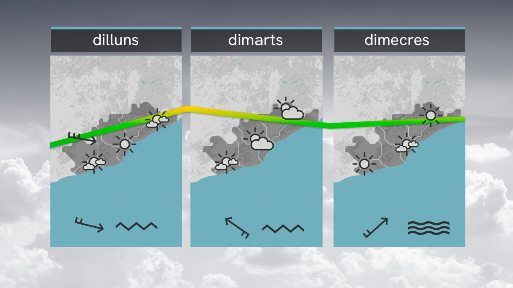 Sol, núvols prims i una mica de vent en un diumenge de bon aprofitar | previsió del temps
