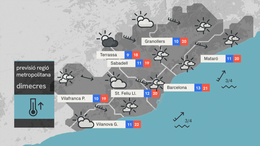 Dimecres de vent molt fort i temperatura màxima entorn dels 20 ºC | previsió del temps