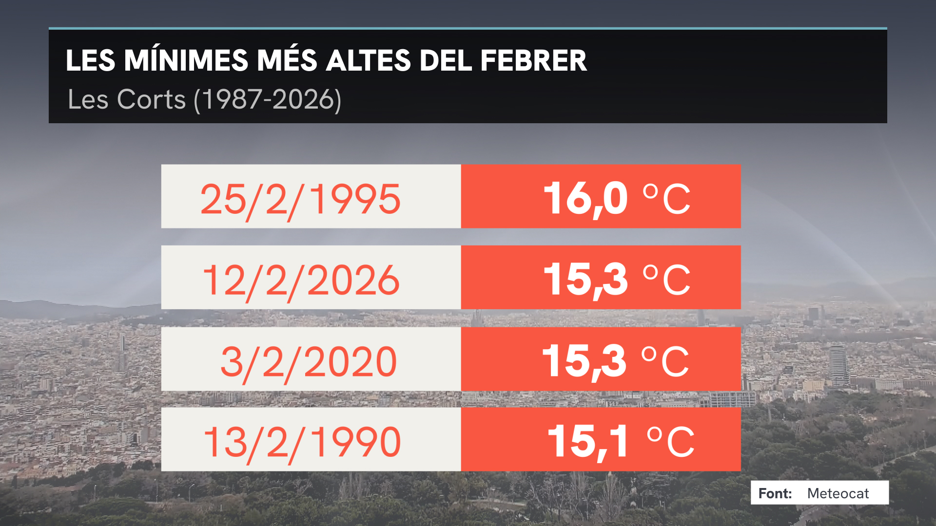 La dada amagada de la ventada: la mínima més alta del febrer de les darreres dècades | canvi climàtic, temperatura, vent