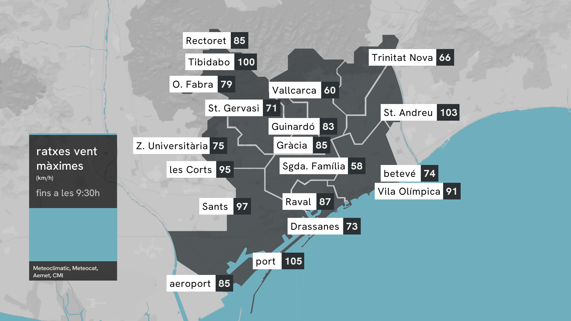El Raval registra el cop de vent més intens des de la gran ventada del 2009 | previsió del temps, vent