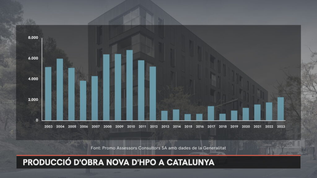 Habitatge protegit: reserva de sòl insuficient per a una demanda en auge a la metròpoli de Barcelona | construcció, Generalitat de Catalunya, habitatge públic, lloguer