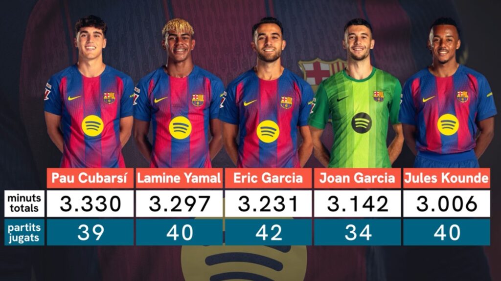Els intocables de Hansi Flick: cinc jugadors del Barça superen els 3.000 minuts aquest curs | FC Barcelona, Hansi Flick, Primera Divisió