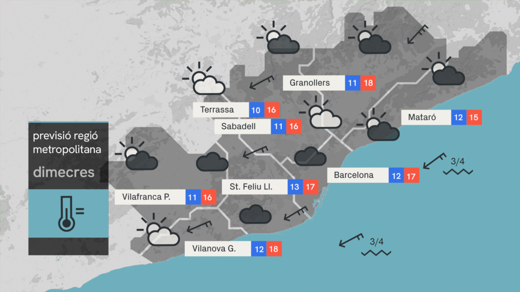 temps-barcelona-dimecres-4-marc-vent-mala-mar-en-espera-pluja