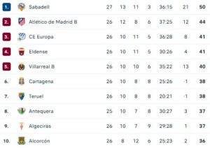 Classificaci&oacute; Primera RFEF jornada 27 Europa